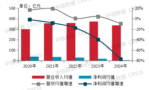 正规股票配资官网查询 地产盈利持续缩水，百强房企净利润率均值仅1.1%
